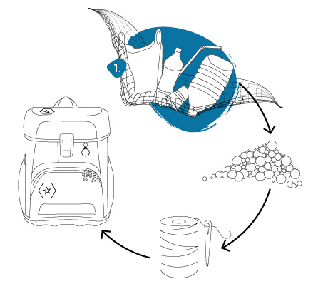 Entstehungskreislauf Schulranzen aus Meeresplastik Schritt 1