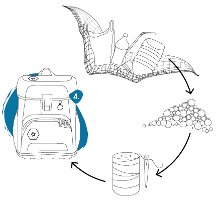 Entstehungskreislauf Schulranzen aus Meeresplastik Schritt 4